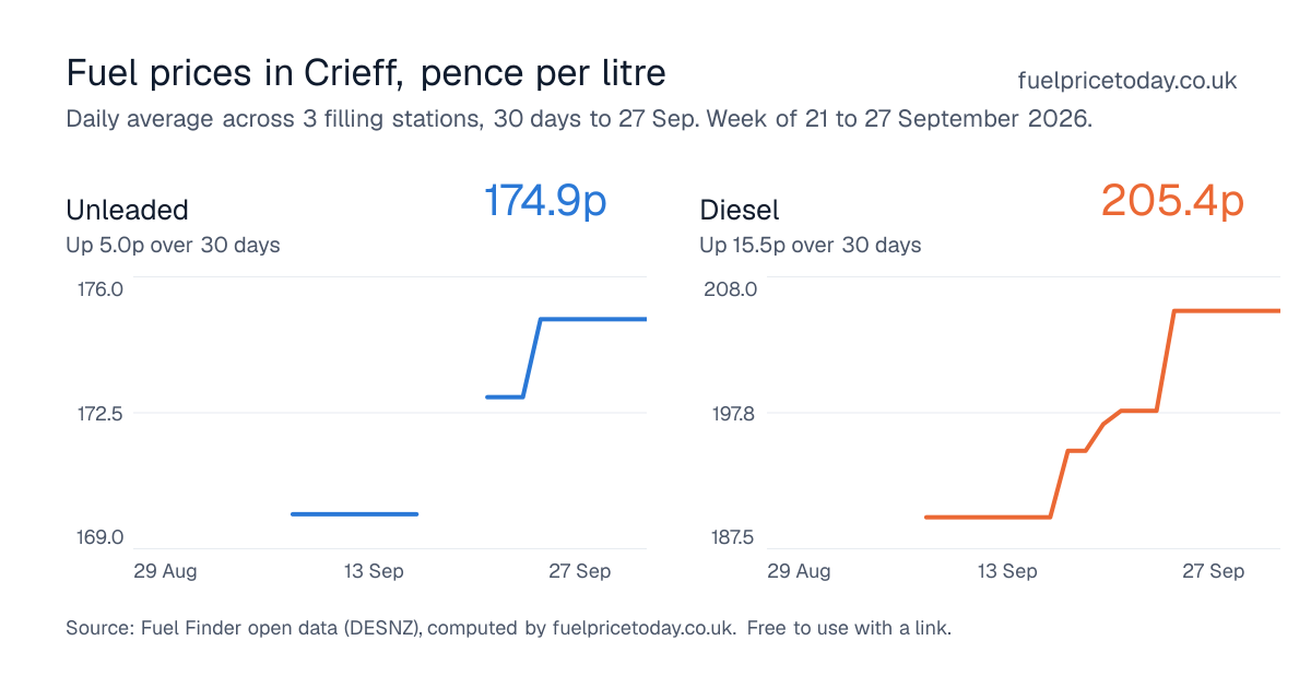 Unleaded and diesel prices in Crieff, 30 days to 27 Sep