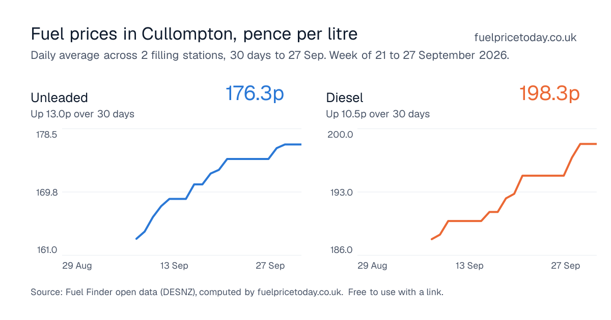 Unleaded and diesel prices in Cullompton, 30 days to 27 Sep