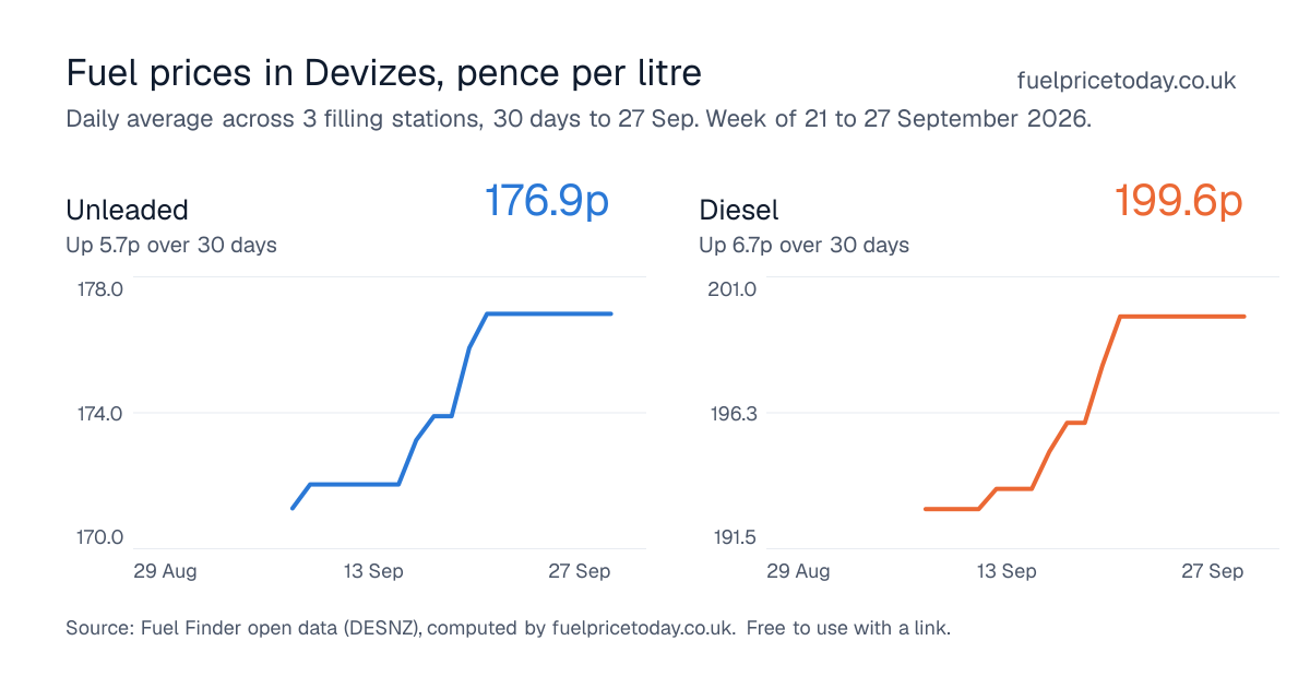 Unleaded and diesel prices in Devizes, 30 days to 27 Sep