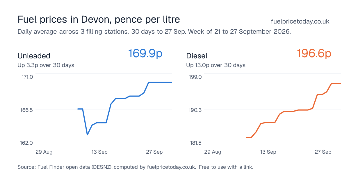 Unleaded and diesel prices in Devon, 30 days to 27 Sep