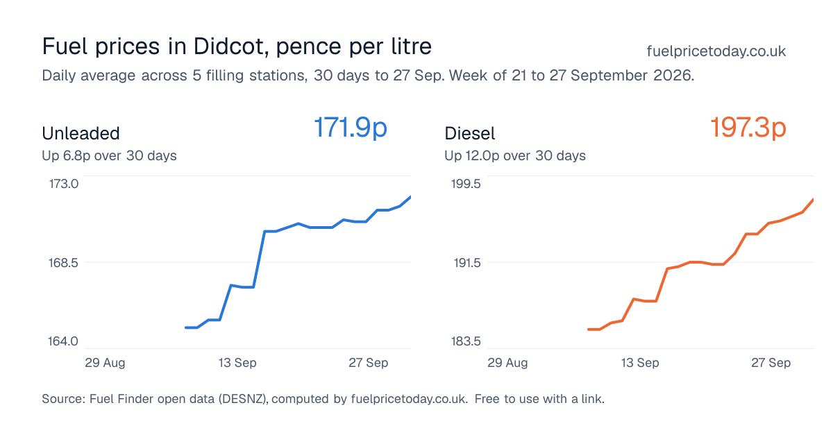 Unleaded and diesel prices in Didcot, 30 days to 27 Sep