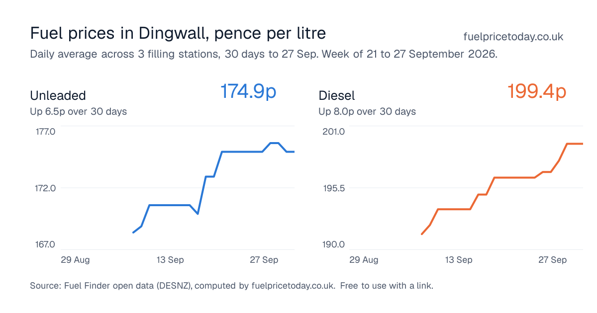 Unleaded and diesel prices in Dingwall, 30 days to 27 Sep
