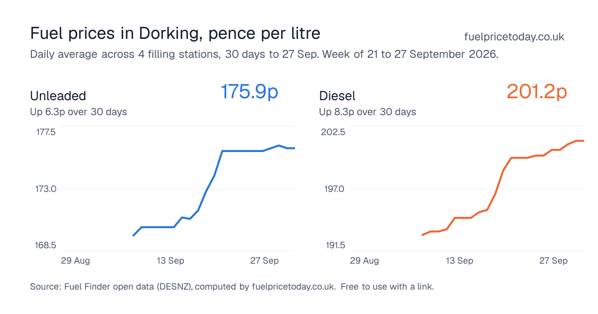 Unleaded and diesel prices in Dorking, 30 days to 27 Sep
