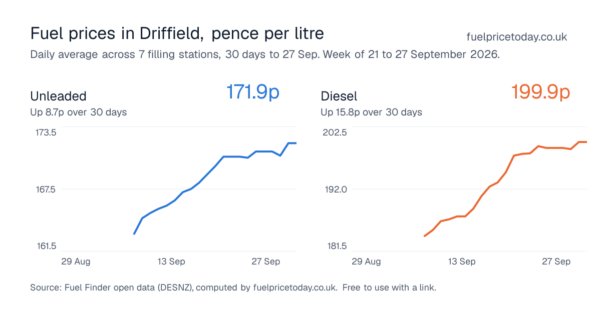 Unleaded and diesel prices in Driffield, 30 days to 27 Sep