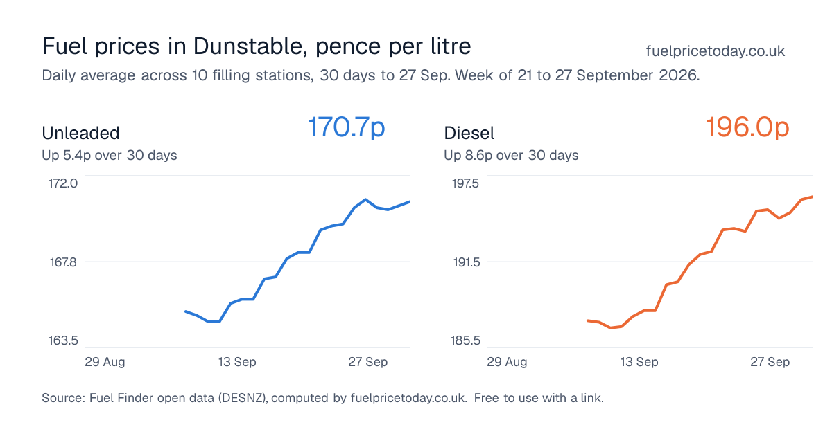 Unleaded and diesel prices in Dunstable, 30 days to 27 Sep