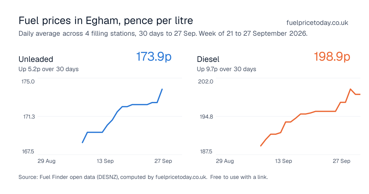 Unleaded and diesel prices in Egham, 30 days to 27 Sep