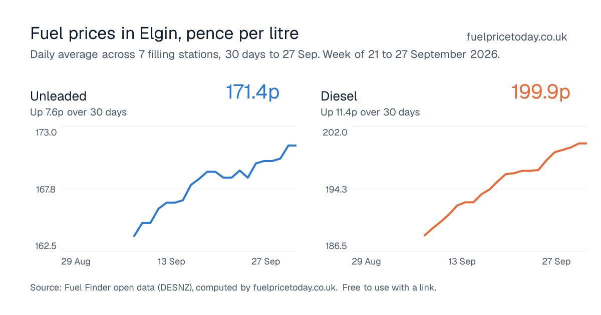 Unleaded and diesel prices in Elgin, 30 days to 27 Sep