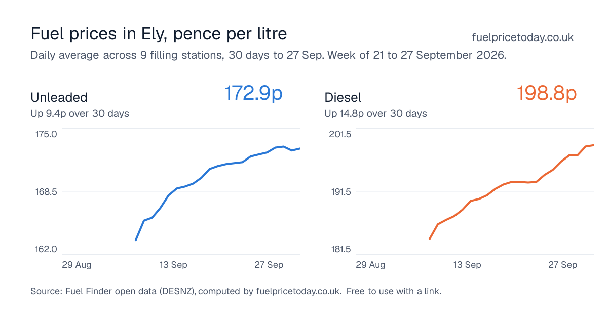 Unleaded and diesel prices in Ely, 30 days to 27 Sep