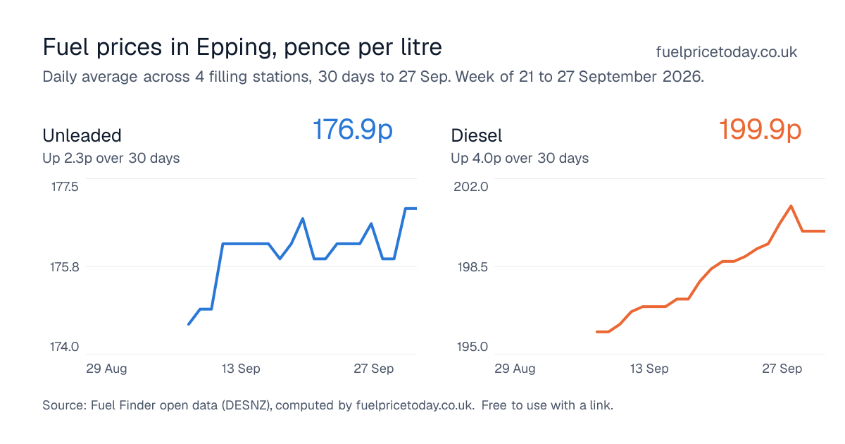Unleaded and diesel prices in Epping, 30 days to 27 Sep