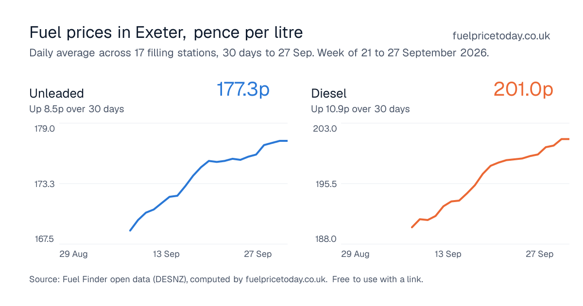 Unleaded and diesel prices in Exeter, 30 days to 27 Sep