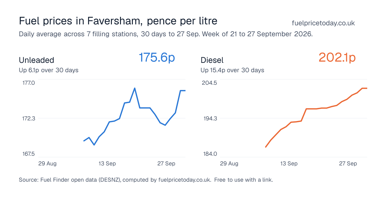 Unleaded and diesel prices in Faversham, 30 days to 27 Sep
