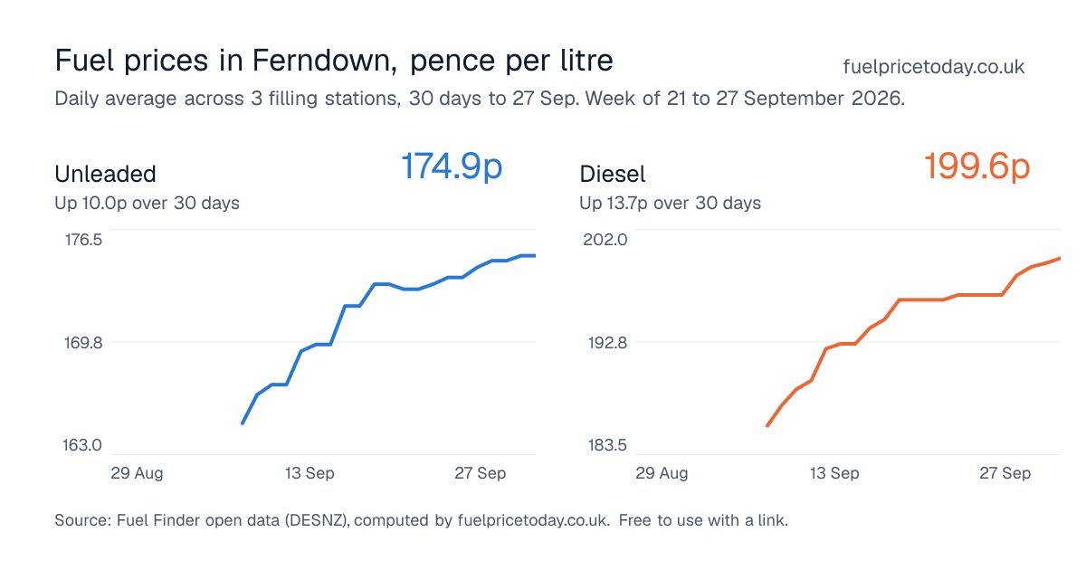Unleaded and diesel prices in Ferndown, 30 days to 27 Sep