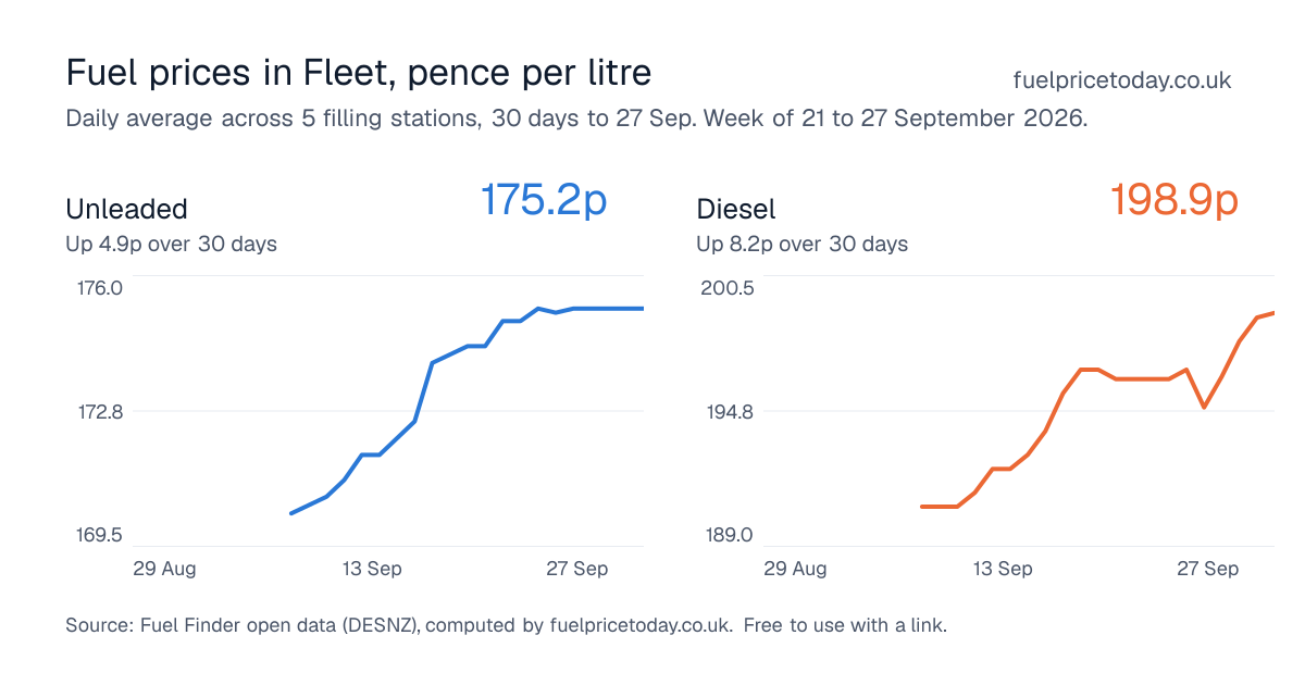 Unleaded and diesel prices in Fleet, 30 days to 27 Sep