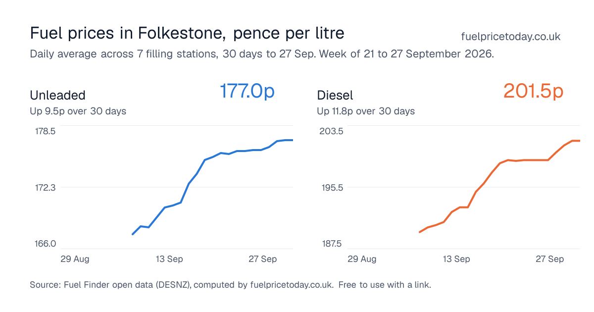 Unleaded and diesel prices in Folkestone, 30 days to 27 Sep