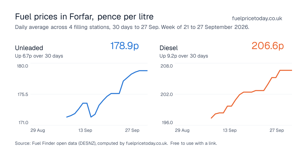 Unleaded and diesel prices in Forfar, 30 days to 27 Sep