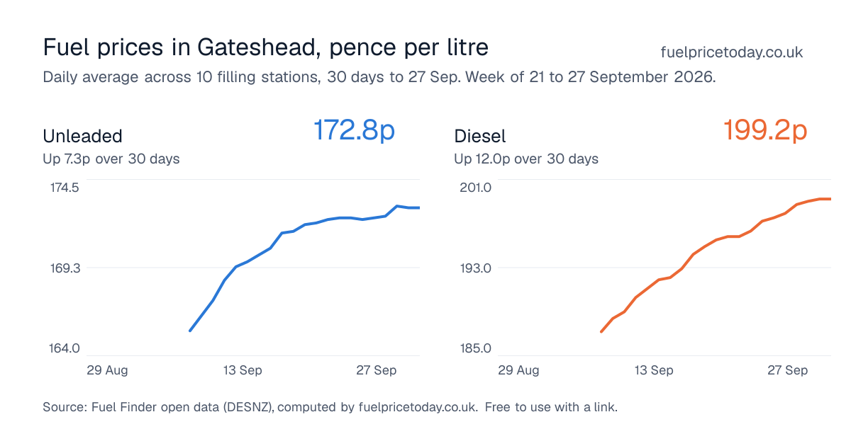 Unleaded and diesel prices in Gateshead, 30 days to 27 Sep