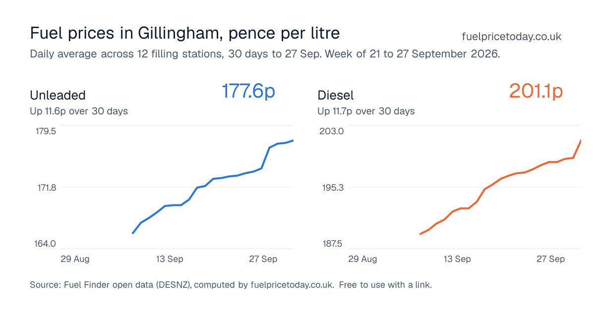 Unleaded and diesel prices in Gillingham, 30 days to 27 Sep