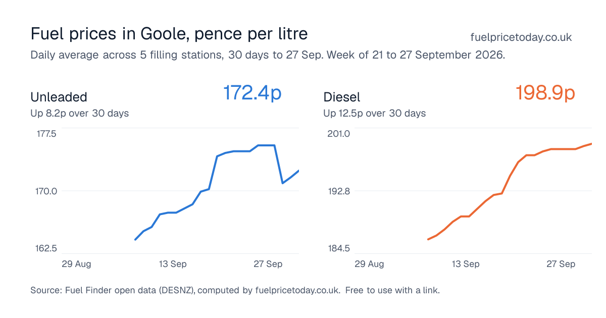 Unleaded and diesel prices in Goole, 30 days to 27 Sep