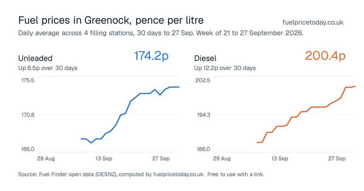 Unleaded and diesel prices in Greenock, 30 days to 27 Sep