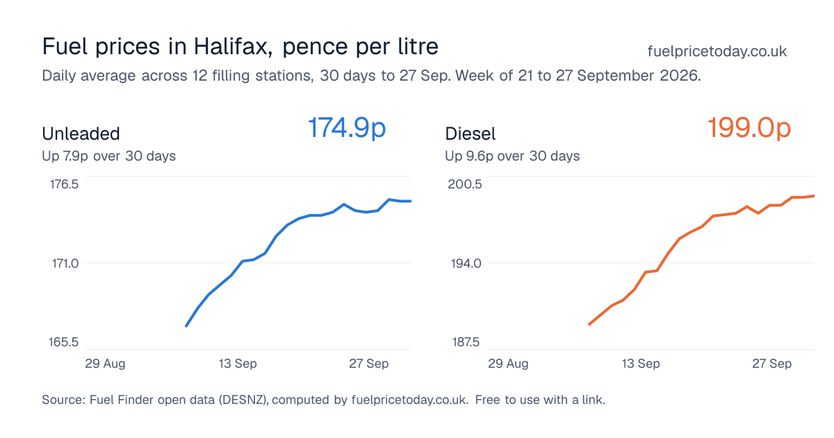 Unleaded and diesel prices in Halifax, 30 days to 27 Sep