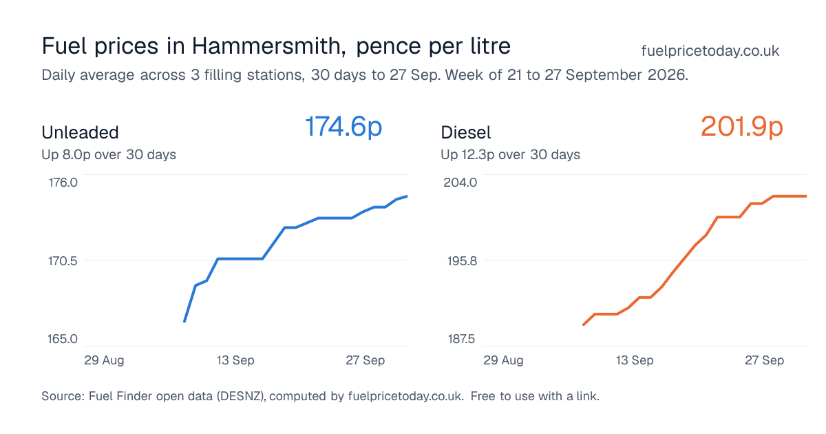 Unleaded and diesel prices in Hammersmith, 30 days to 27 Sep
