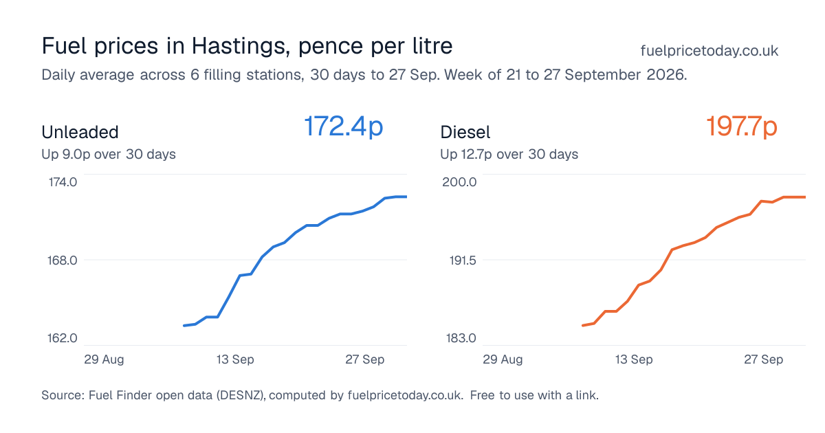 Unleaded and diesel prices in Hastings, 30 days to 27 Sep