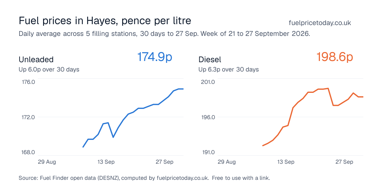 Unleaded and diesel prices in Hayes, 30 days to 27 Sep
