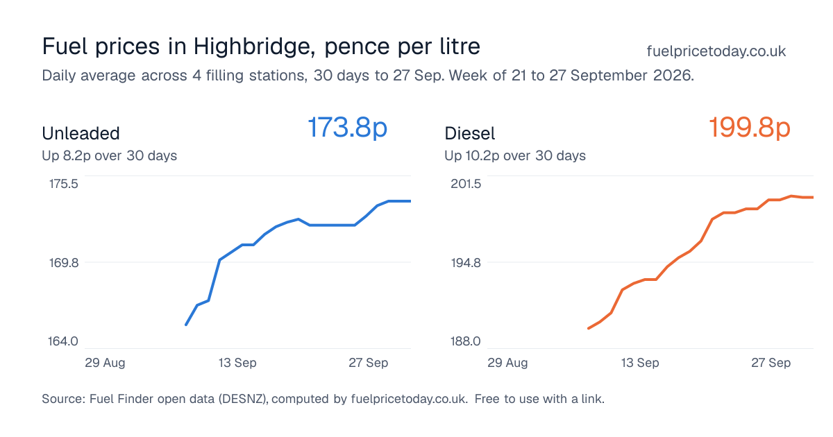 Unleaded and diesel prices in Highbridge, 30 days to 27 Sep