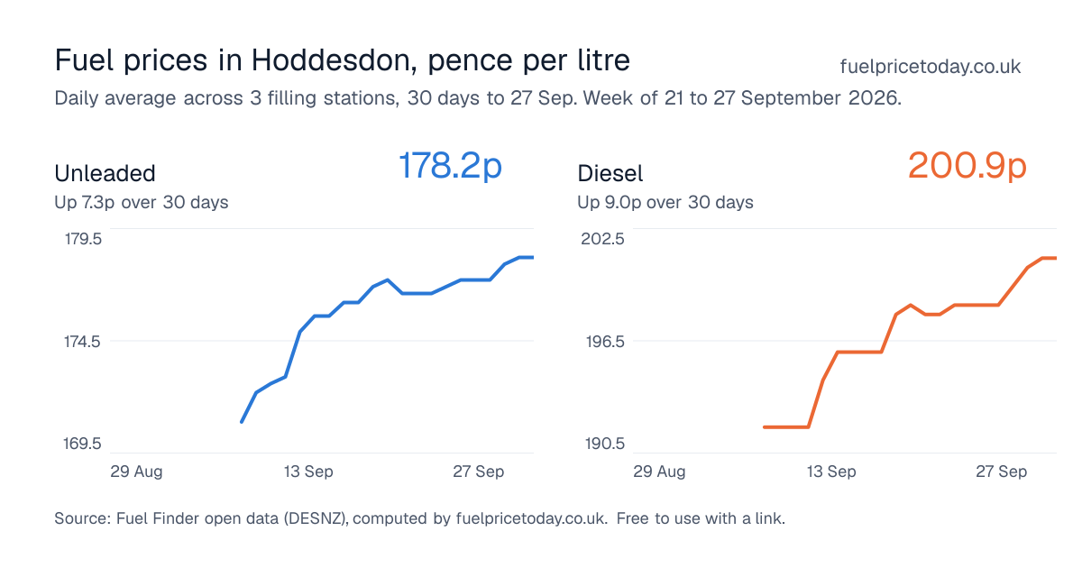 Unleaded and diesel prices in Hoddesdon, 30 days to 27 Sep