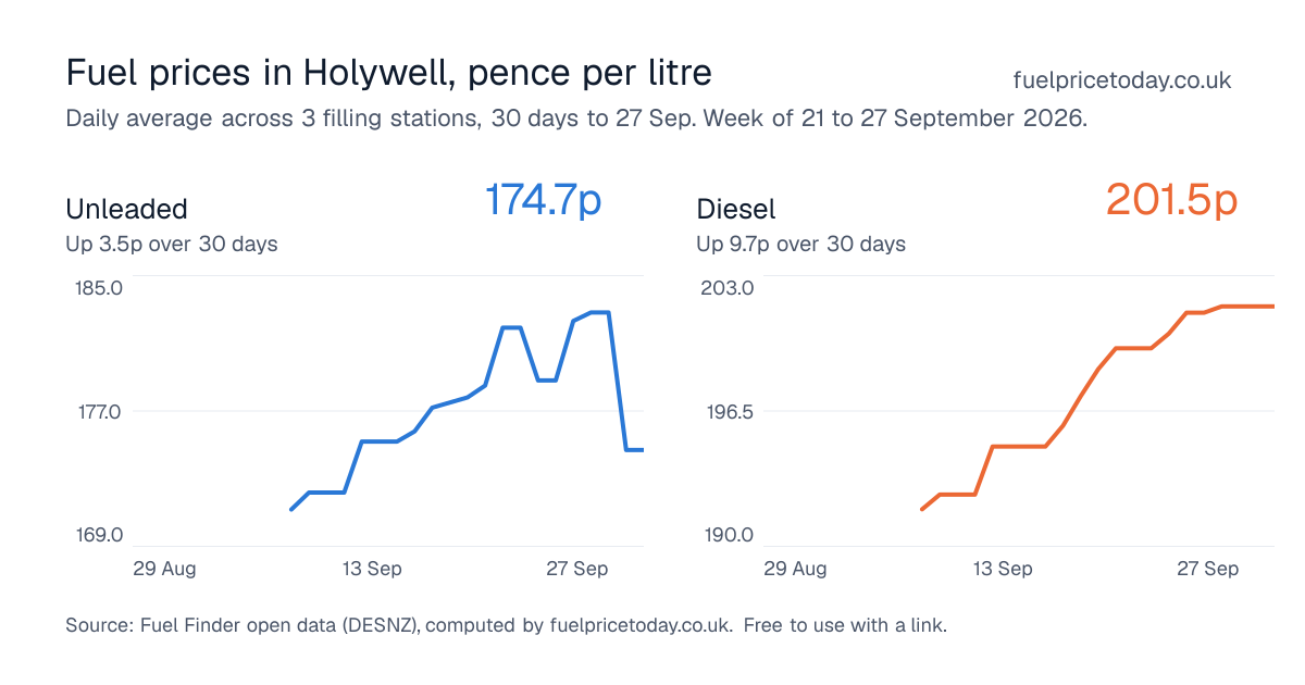 Unleaded and diesel prices in Holywell, 30 days to 27 Sep