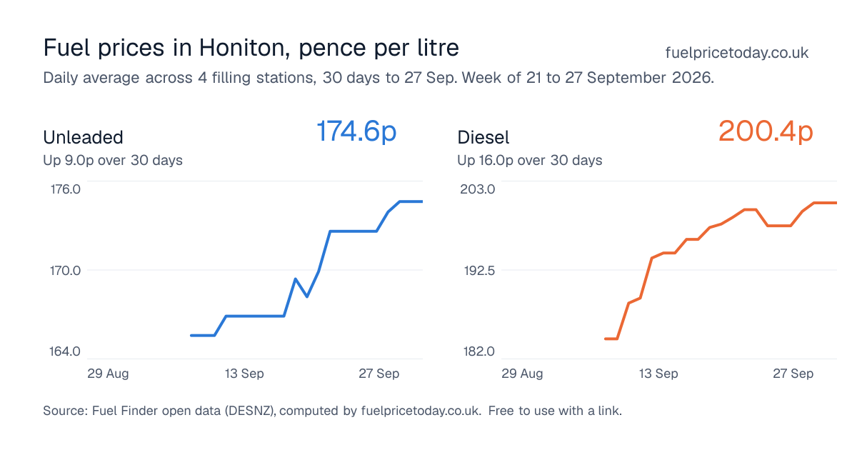 Unleaded and diesel prices in Honiton, 30 days to 27 Sep