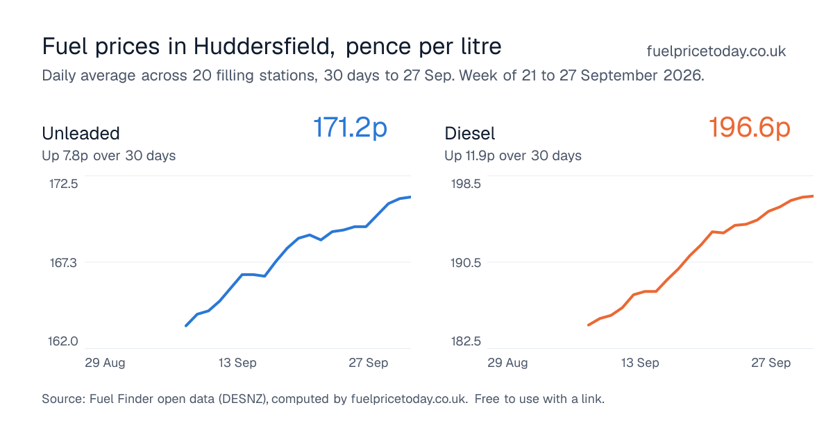Unleaded and diesel prices in Huddersfield, 30 days to 27 Sep