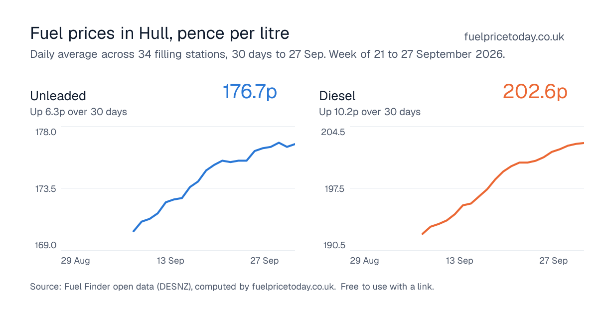 Unleaded and diesel prices in Hull, 30 days to 27 Sep