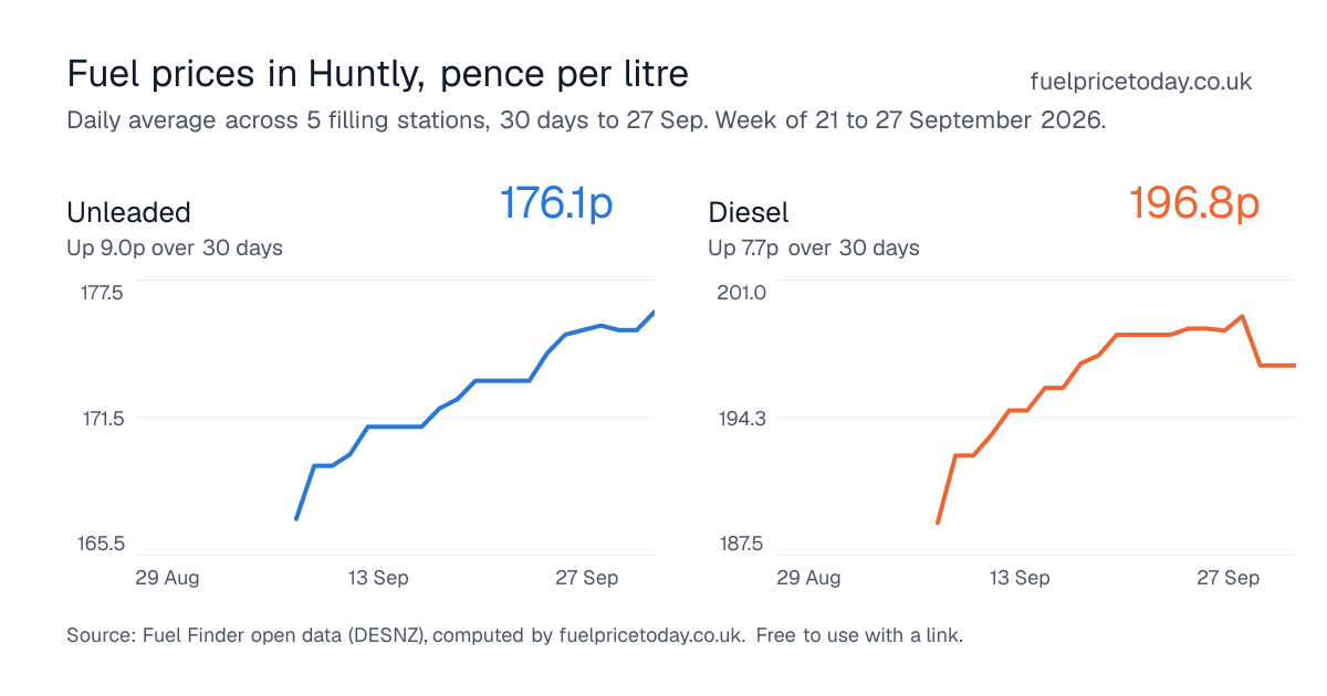 Unleaded and diesel prices in Huntly, 30 days to 27 Sep