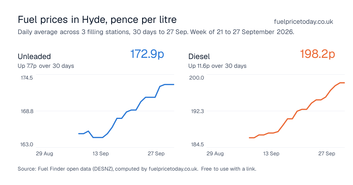 Unleaded and diesel prices in Hyde, 30 days to 27 Sep
