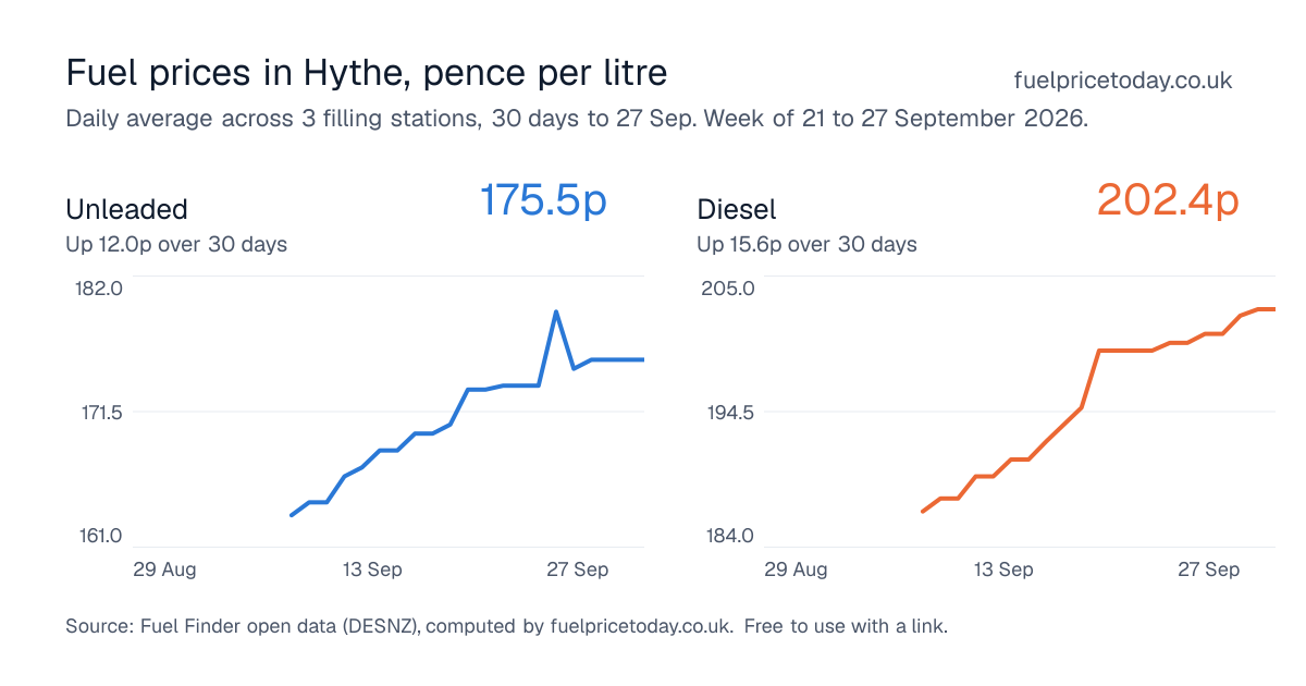 Unleaded and diesel prices in Hythe, 30 days to 27 Sep