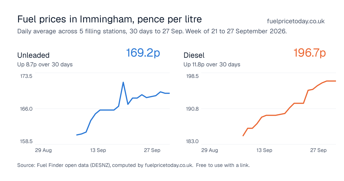 Unleaded and diesel prices in Immingham, 30 days to 27 Sep