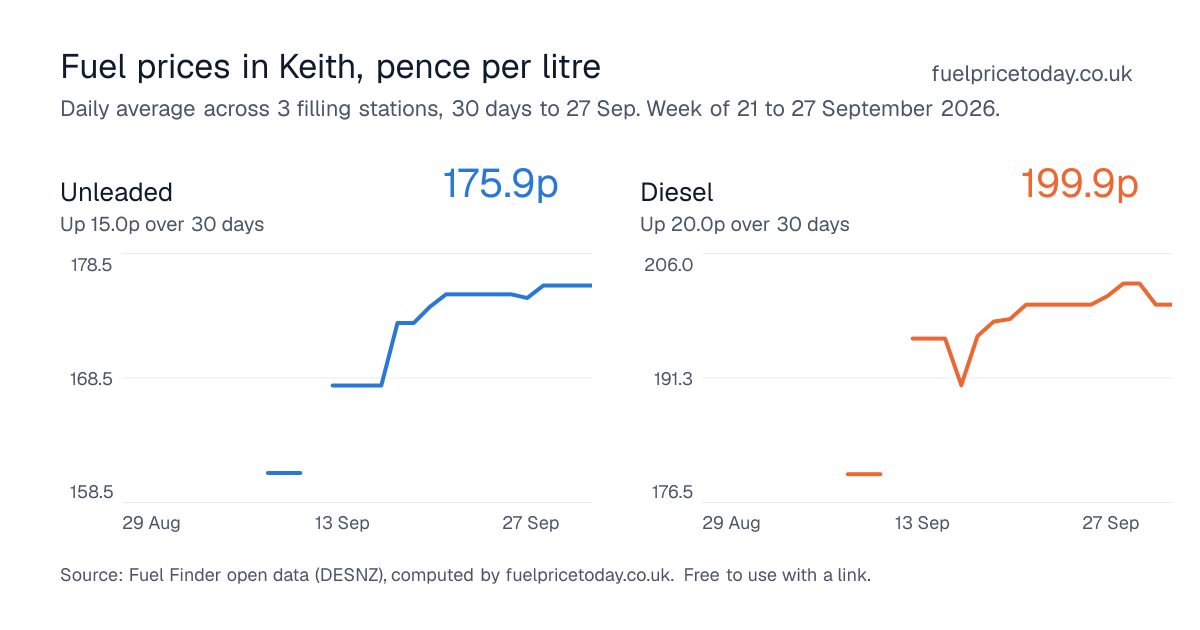 Unleaded and diesel prices in Keith, 30 days to 27 Sep