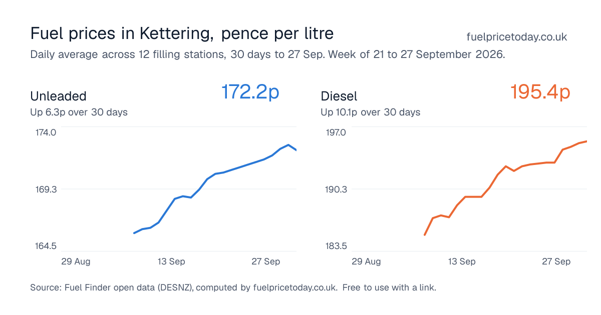 Unleaded and diesel prices in Kettering, 30 days to 27 Sep
