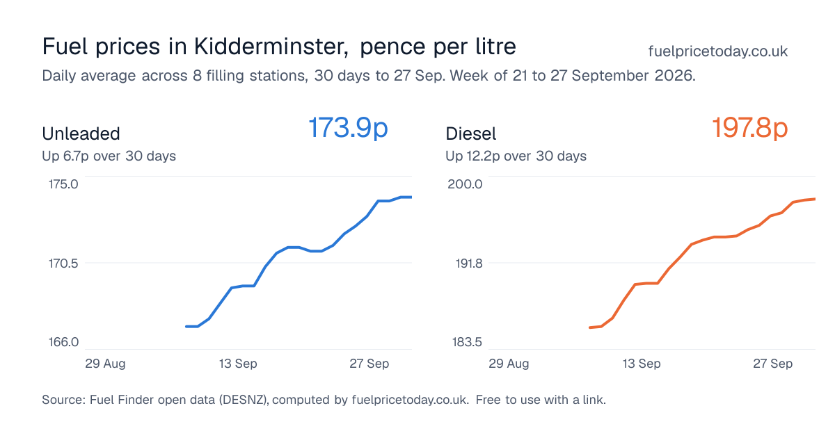 Unleaded and diesel prices in Kidderminster, 30 days to 27 Sep