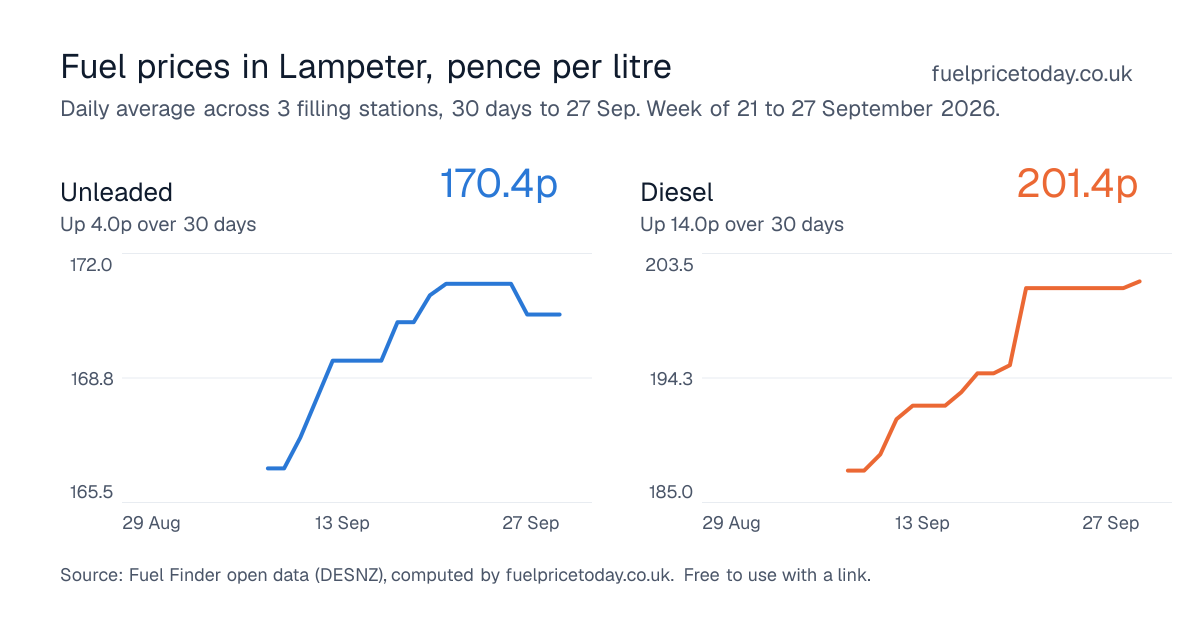 Unleaded and diesel prices in Lampeter, 30 days to 27 Sep