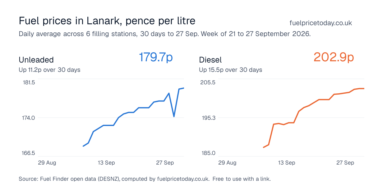 Unleaded and diesel prices in Lanark, 30 days to 27 Sep