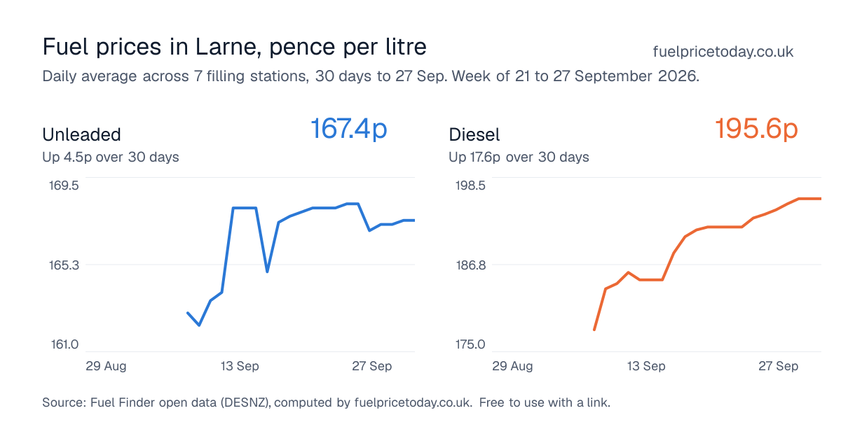 Unleaded and diesel prices in Larne, 30 days to 27 Sep