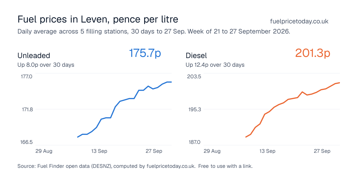 Unleaded and diesel prices in Leven, 30 days to 27 Sep