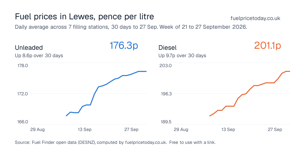 Unleaded and diesel prices in Lewes, 30 days to 27 Sep