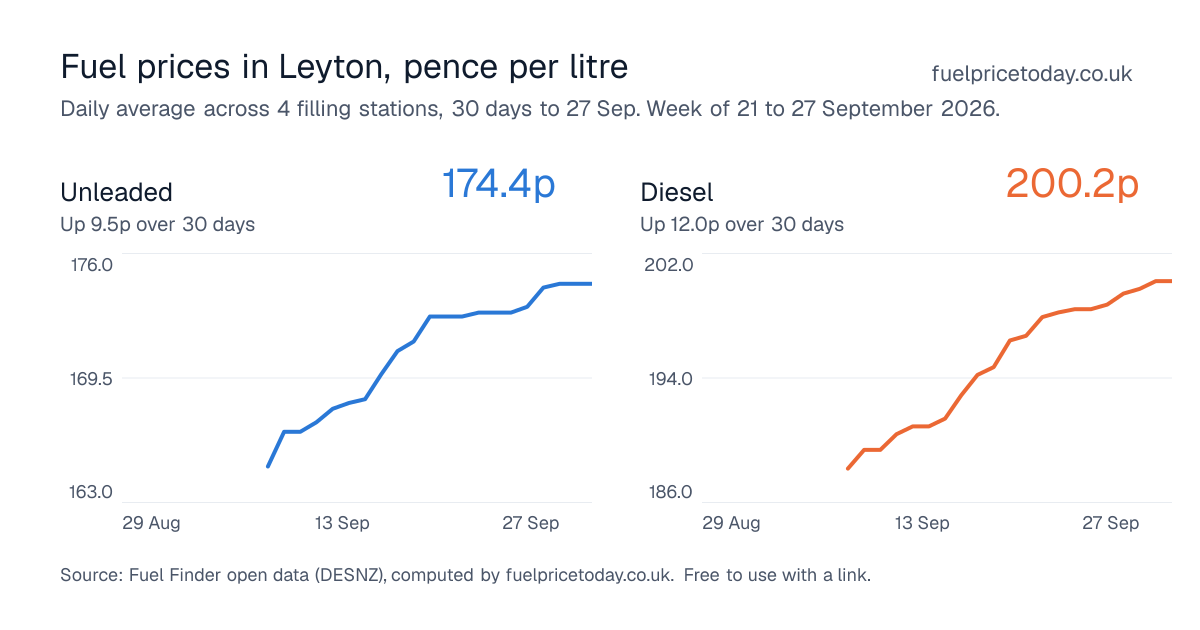 Unleaded and diesel prices in Leyton, 30 days to 27 Sep