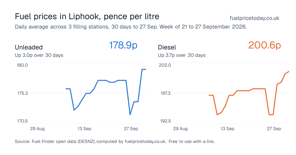 Unleaded and diesel prices in Liphook, 30 days to 27 Sep