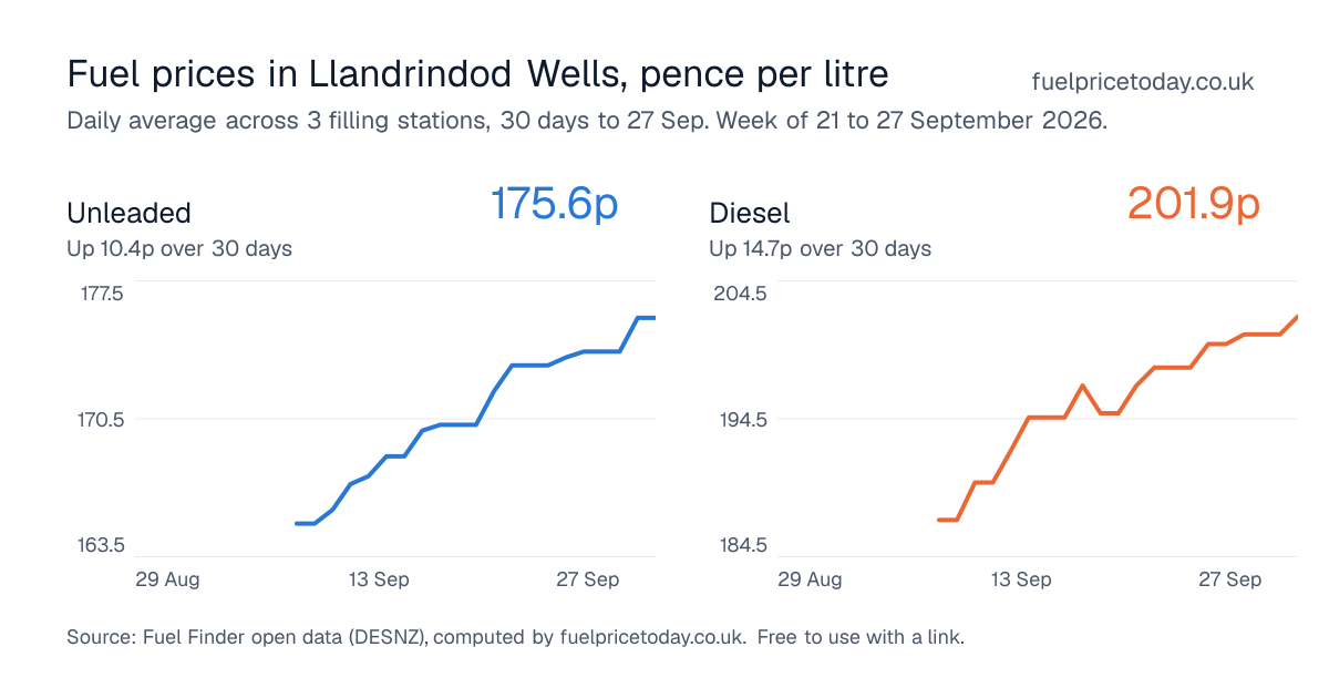 Unleaded and diesel prices in Llandrindod Wells, 30 days to 27 Sep
