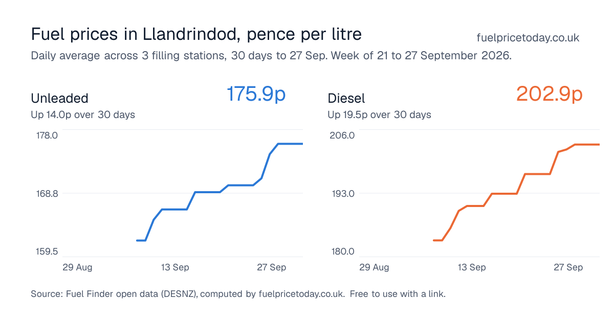 Unleaded and diesel prices in Llandrindod, 30 days to 27 Sep