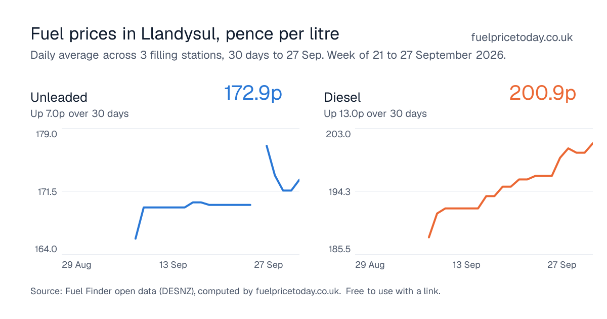 Unleaded and diesel prices in Llandysul, 30 days to 27 Sep